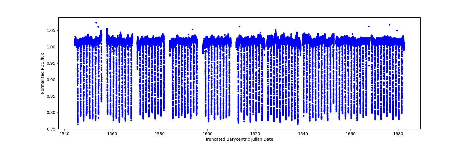 Timeseries plot