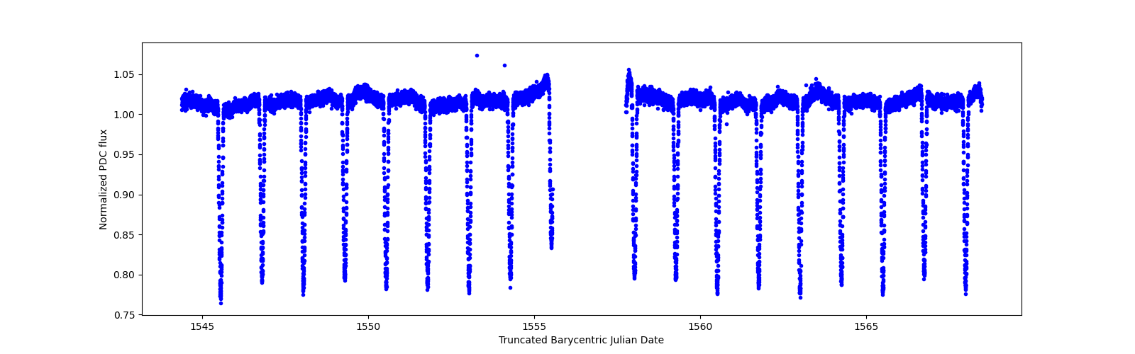 Zoomed-in timeseries plot