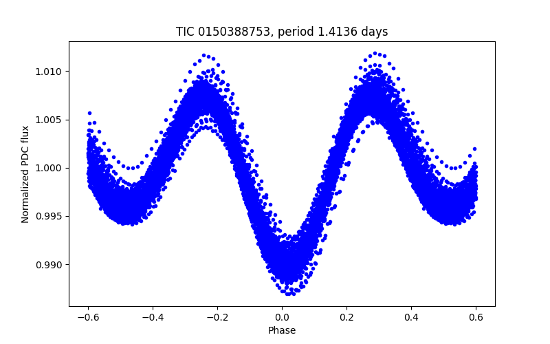 Phase plot