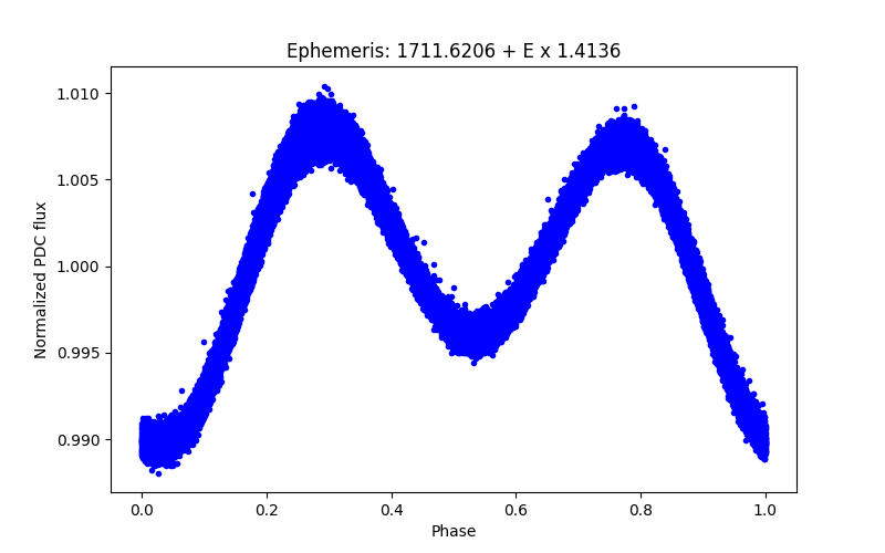 Phase plot