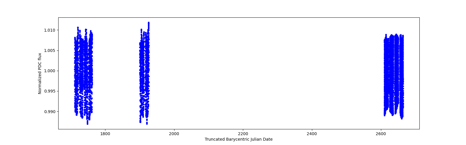 Timeseries plot