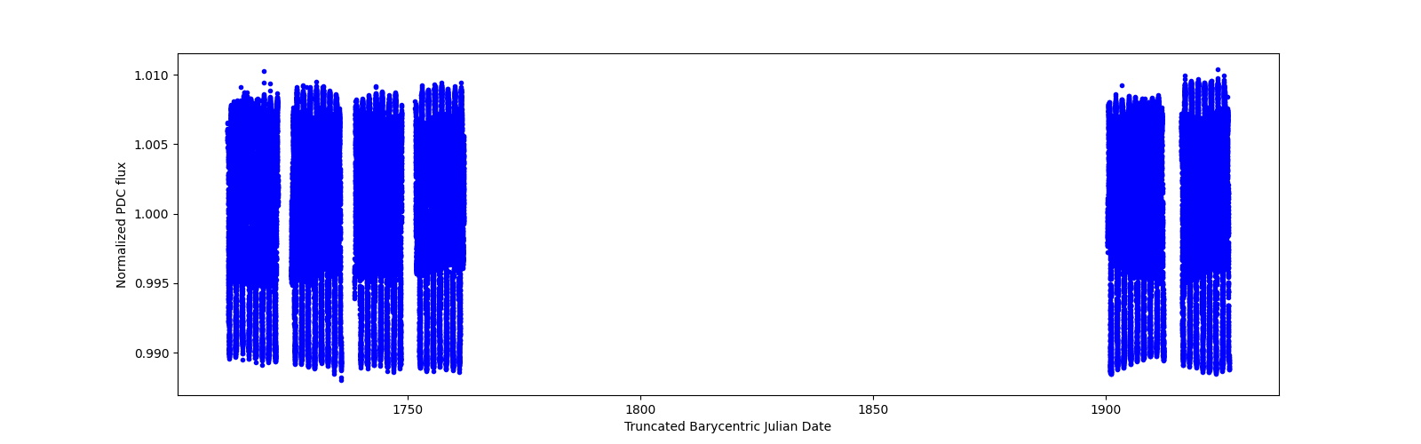 Timeseries plot