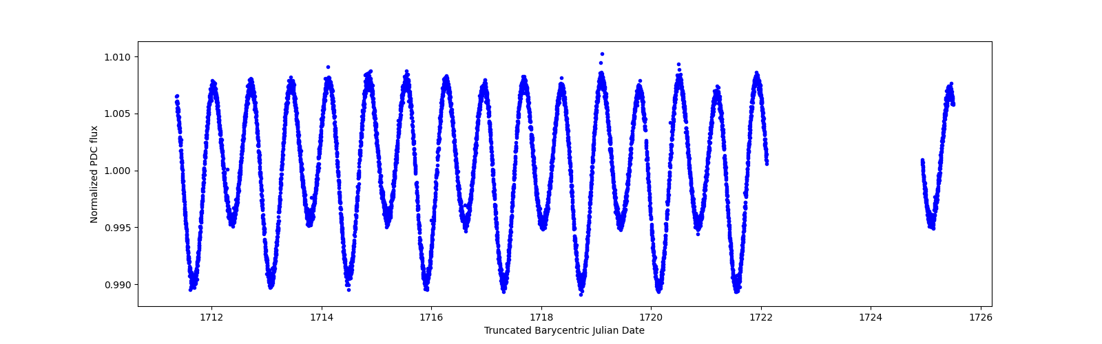 Zoomed-in timeseries plot