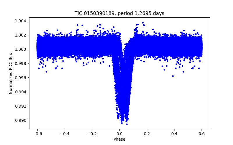 Phase plot