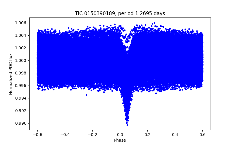 Phase plot