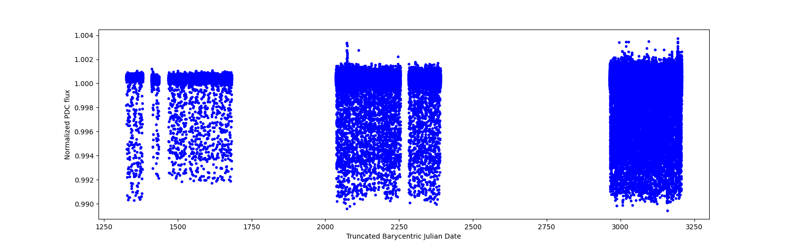 Timeseries plot
