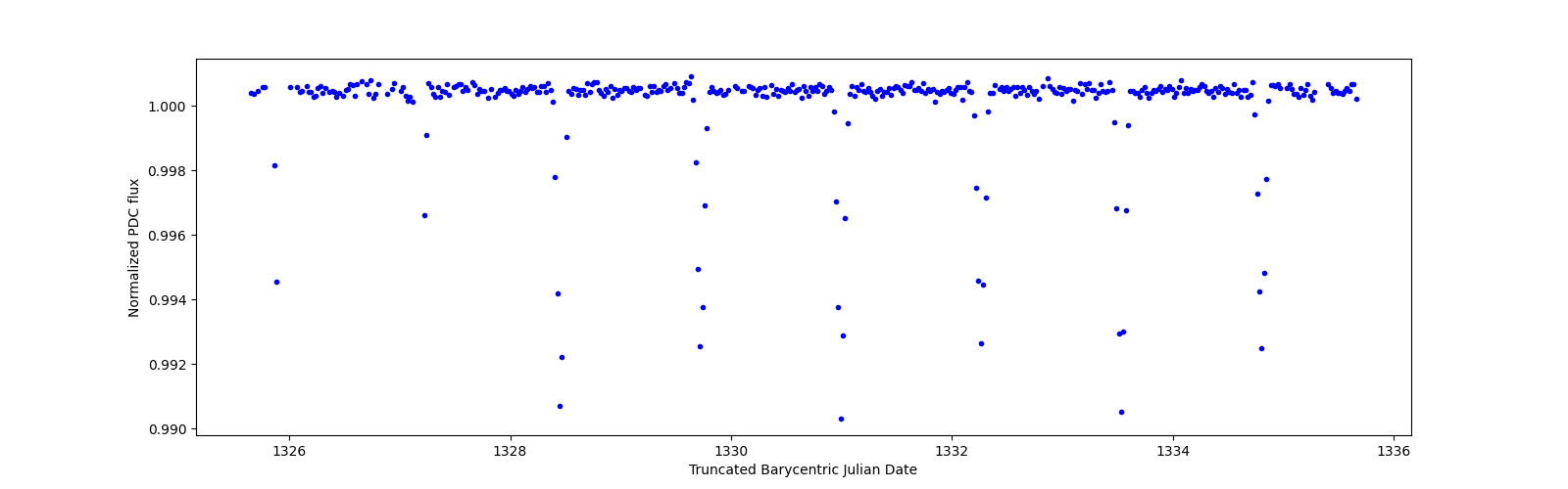 Zoomed-in timeseries plot