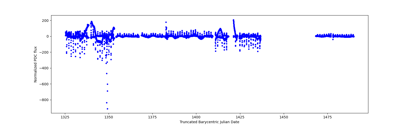 Timeseries plot