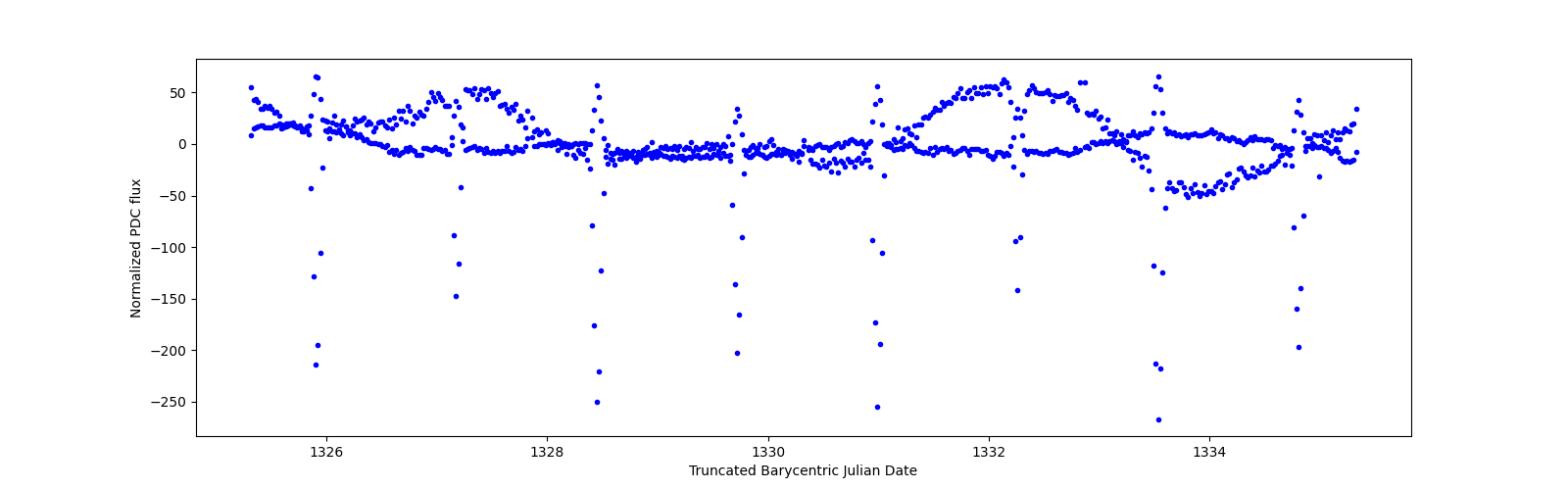 Zoomed-in timeseries plot