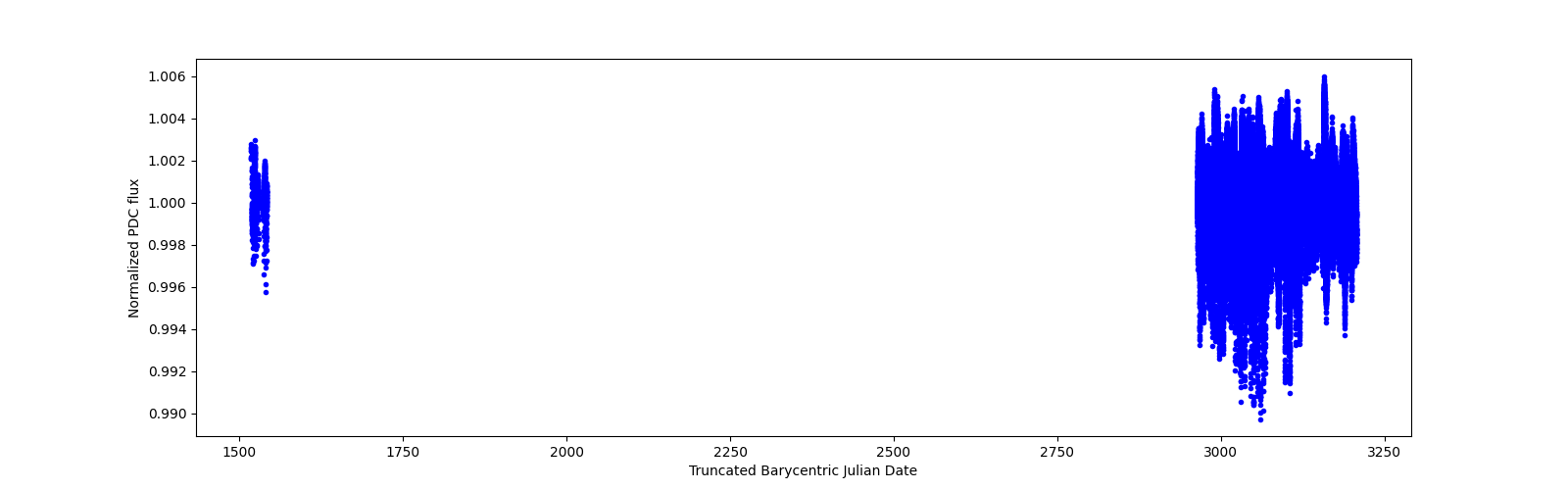 Timeseries plot