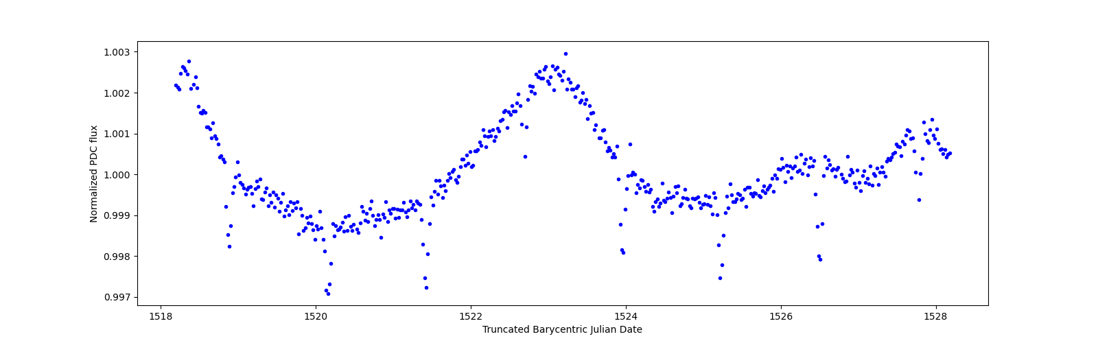 Zoomed-in timeseries plot