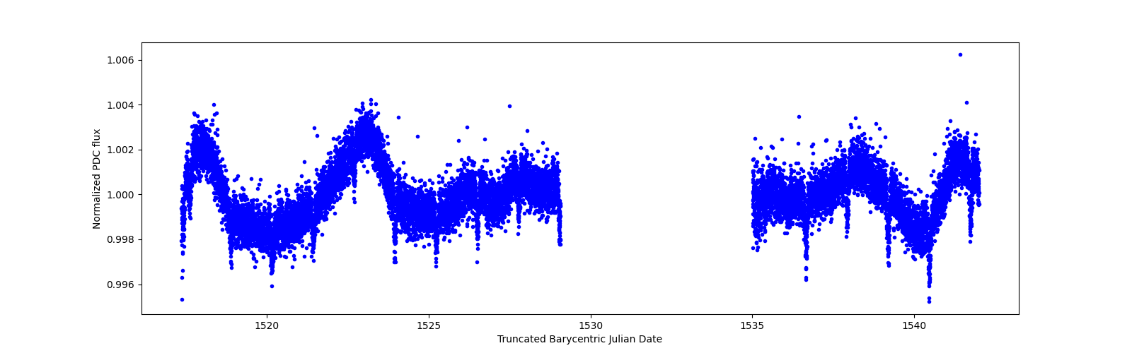 Timeseries plot