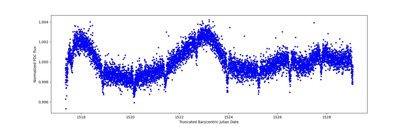 Zoomed-in timeseries plot