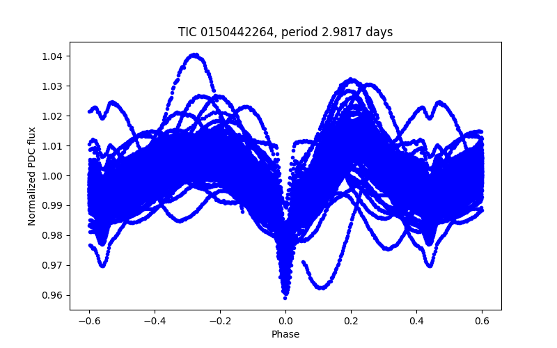 Phase plot