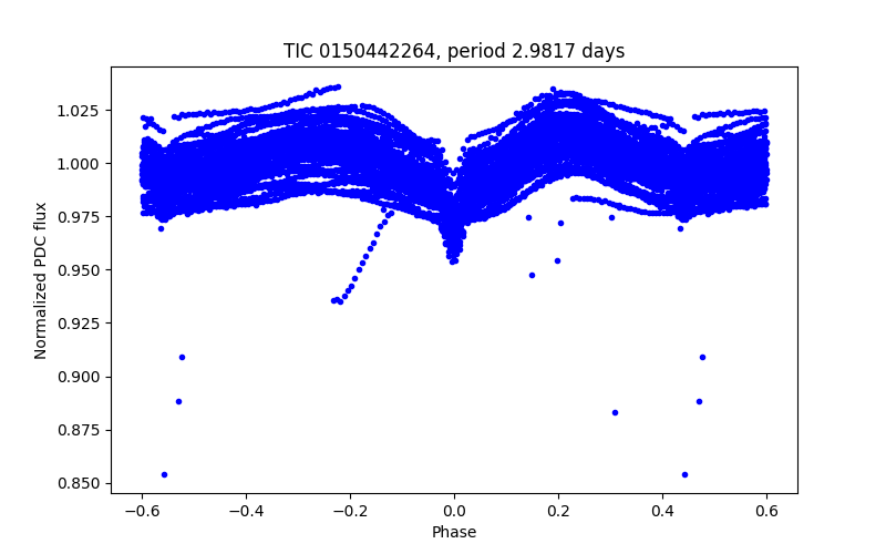 Phase plot