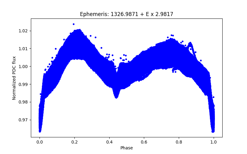 Phase plot