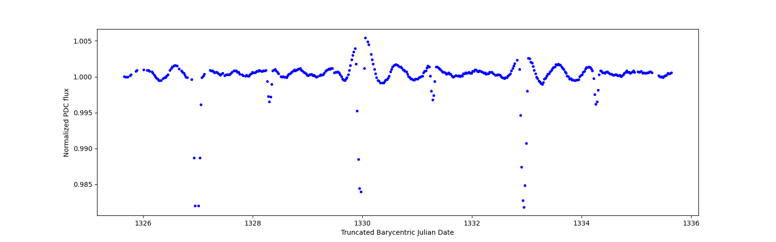 Zoomed-in timeseries plot
