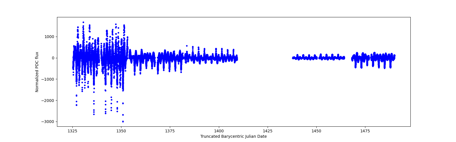Timeseries plot