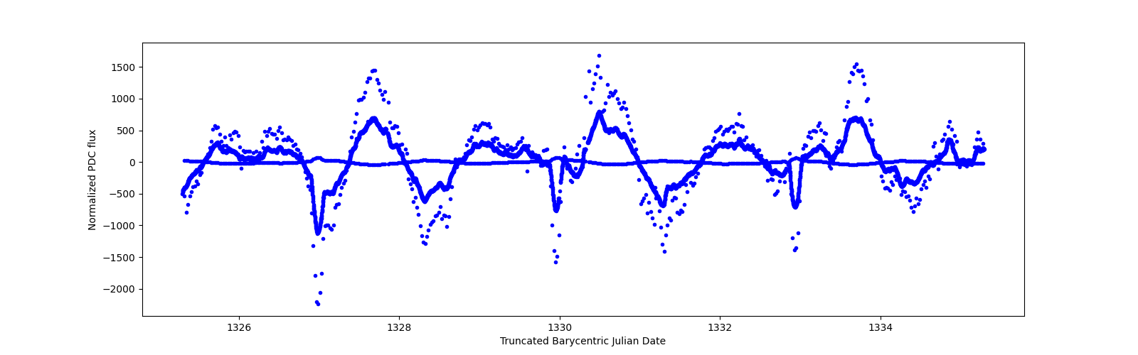 Zoomed-in timeseries plot