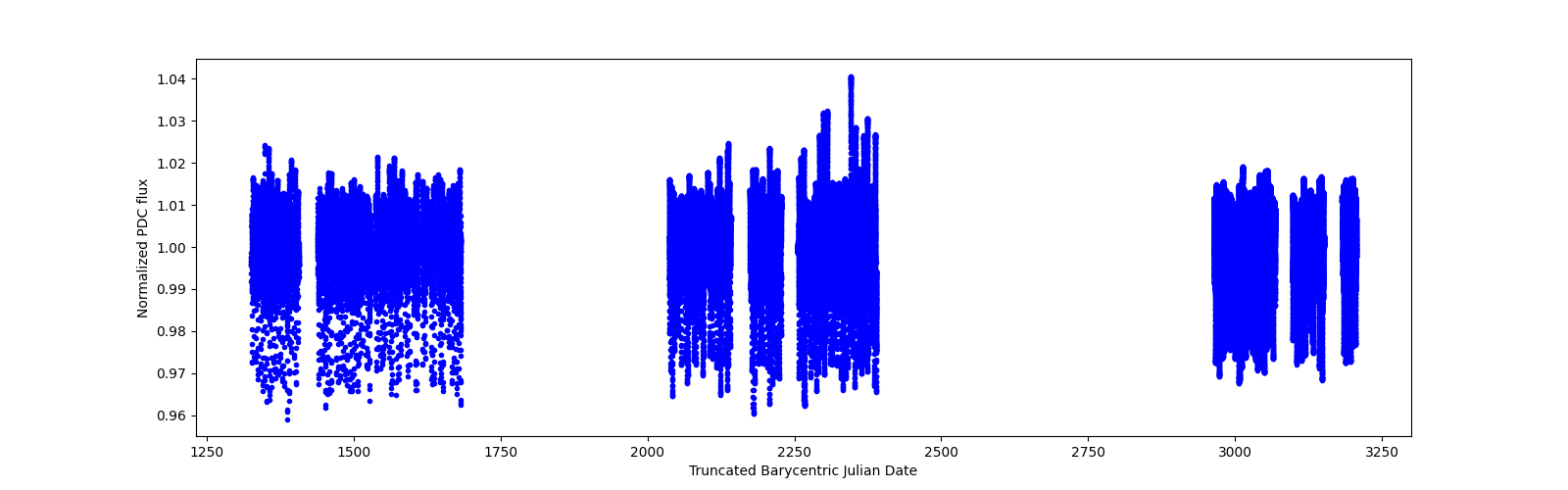 Timeseries plot