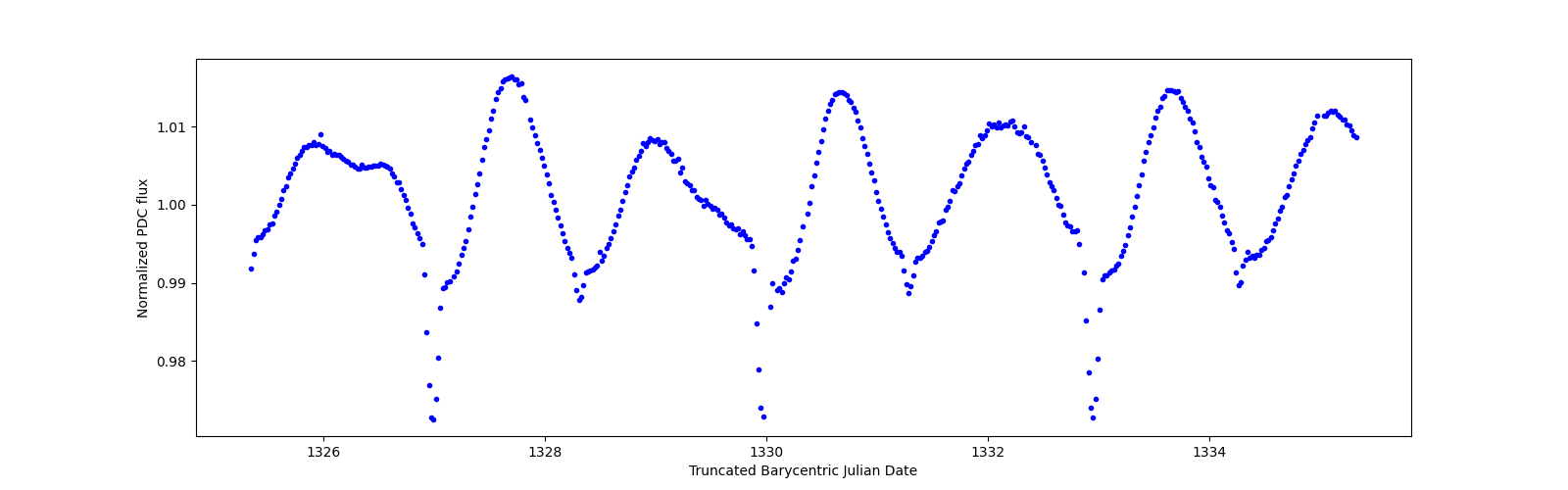 Zoomed-in timeseries plot