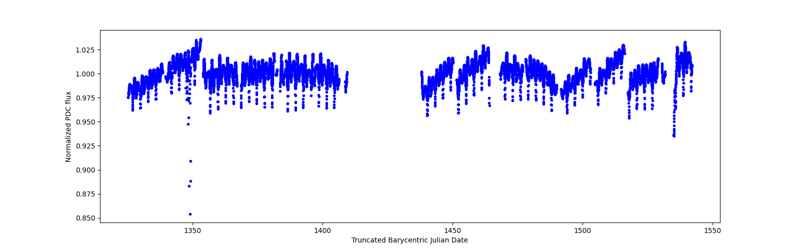 Timeseries plot
