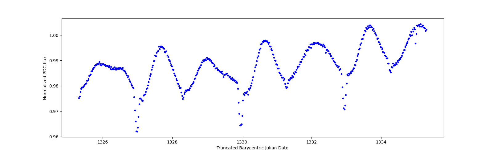 Zoomed-in timeseries plot