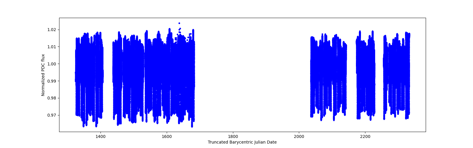 Timeseries plot