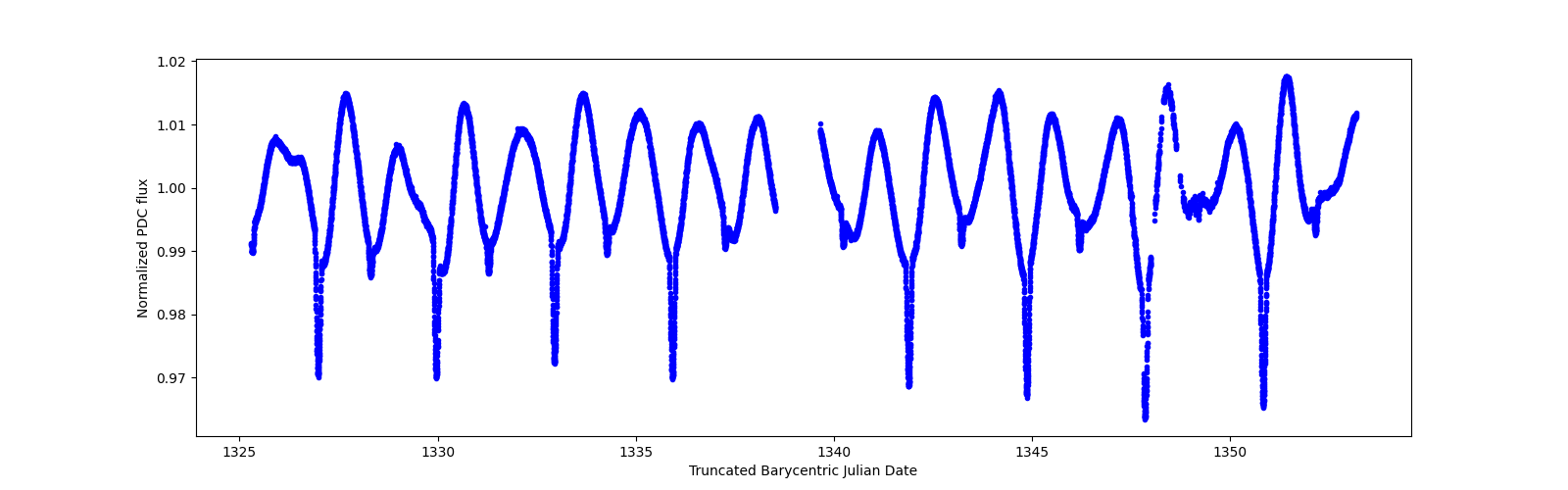 Zoomed-in timeseries plot