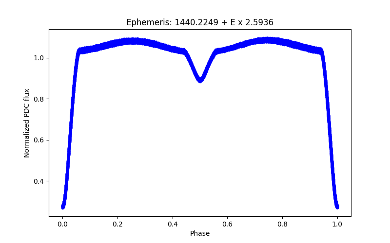 Phase plot