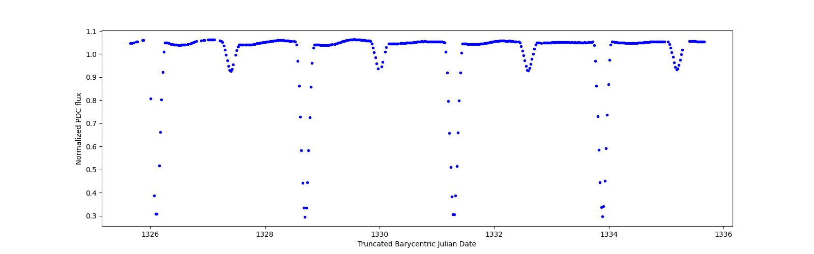 Zoomed-in timeseries plot