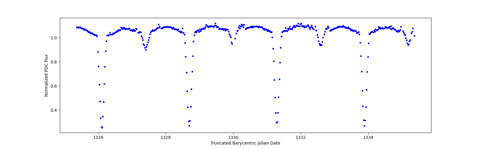 Zoomed-in timeseries plot