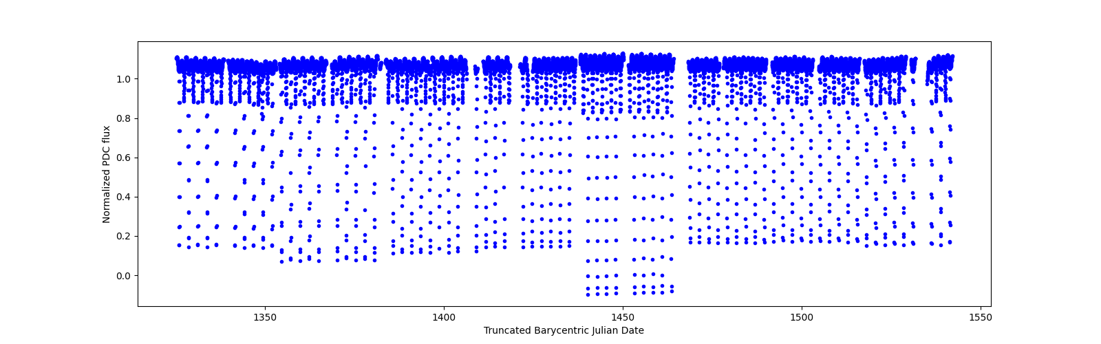 Timeseries plot