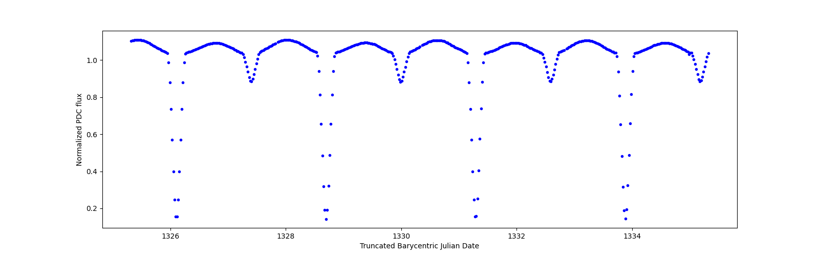 Zoomed-in timeseries plot