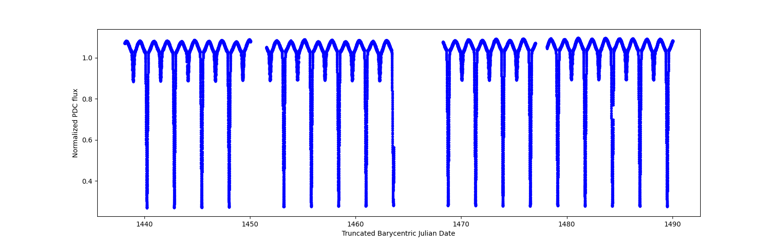 Timeseries plot