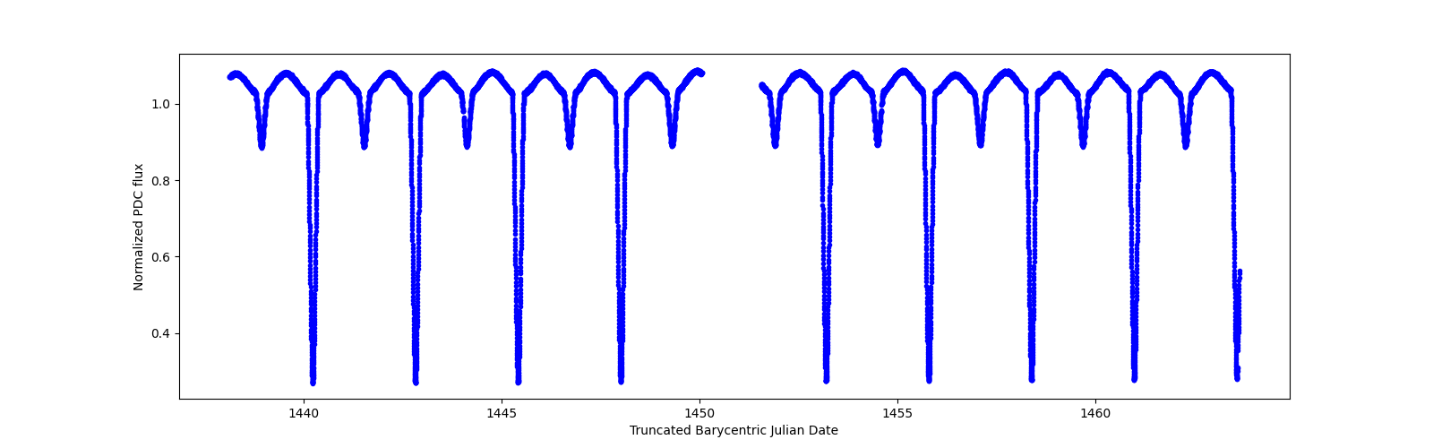 Zoomed-in timeseries plot