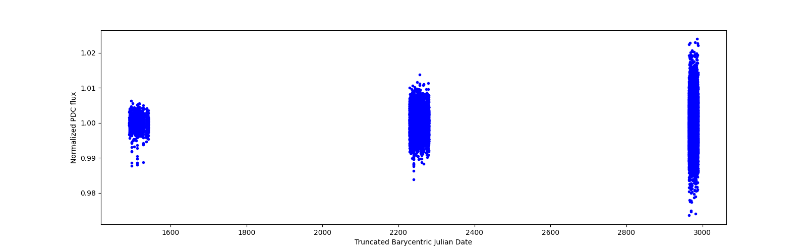 Timeseries plot