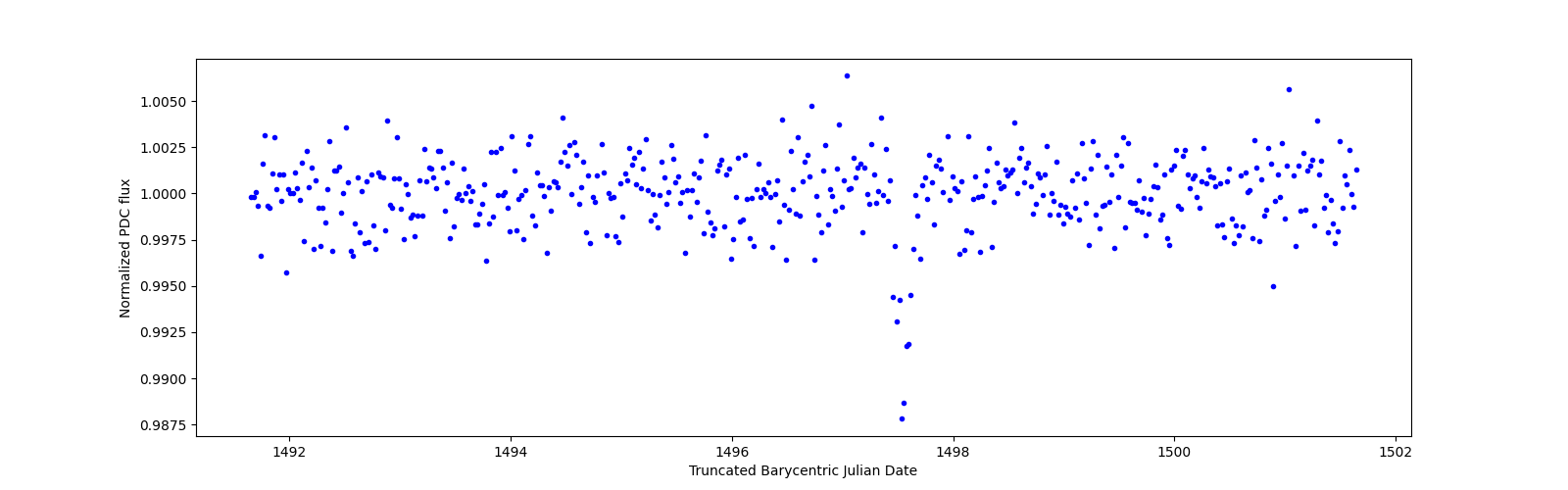 Zoomed-in timeseries plot