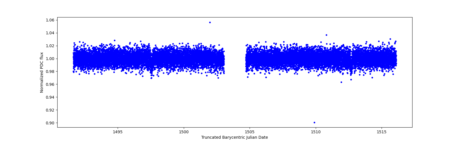 Zoomed-in timeseries plot