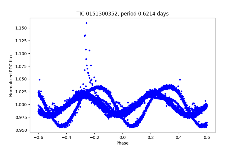 Phase plot
