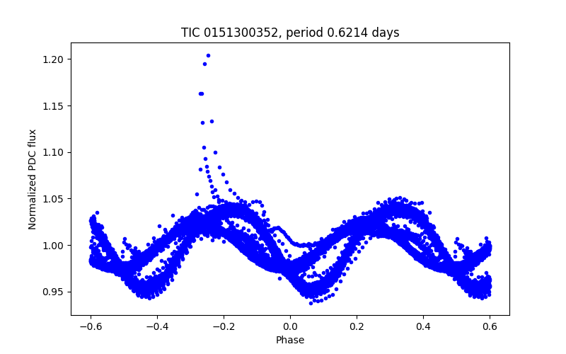 Phase plot