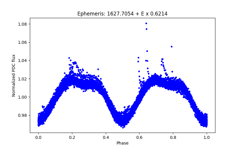 Phase plot