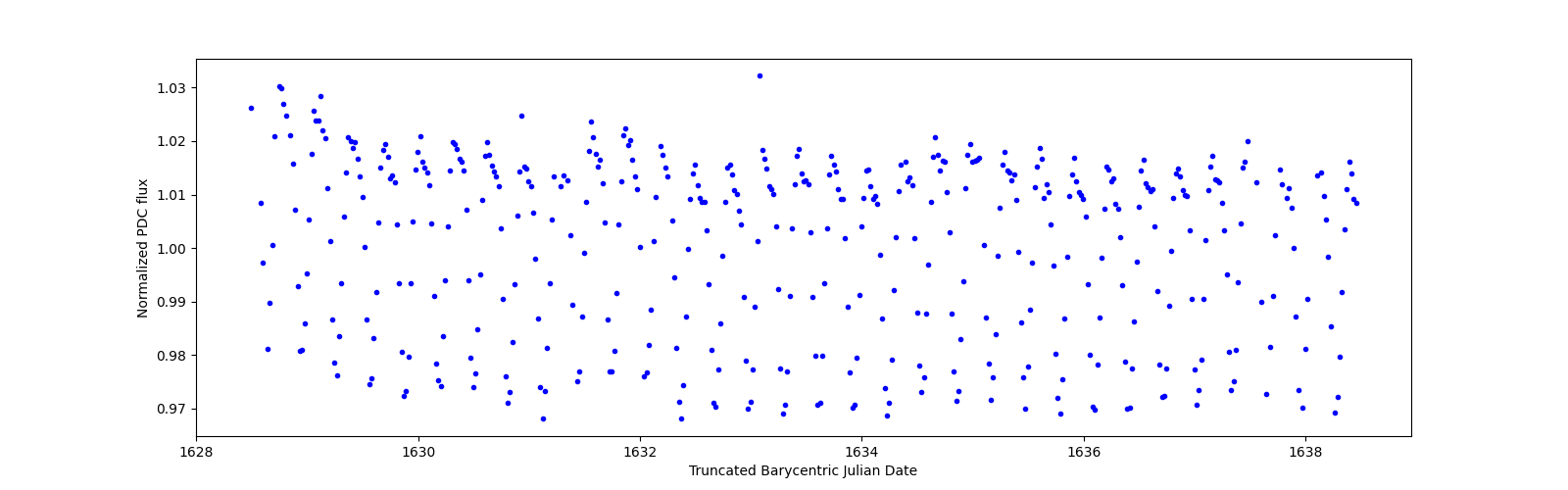 Zoomed-in timeseries plot