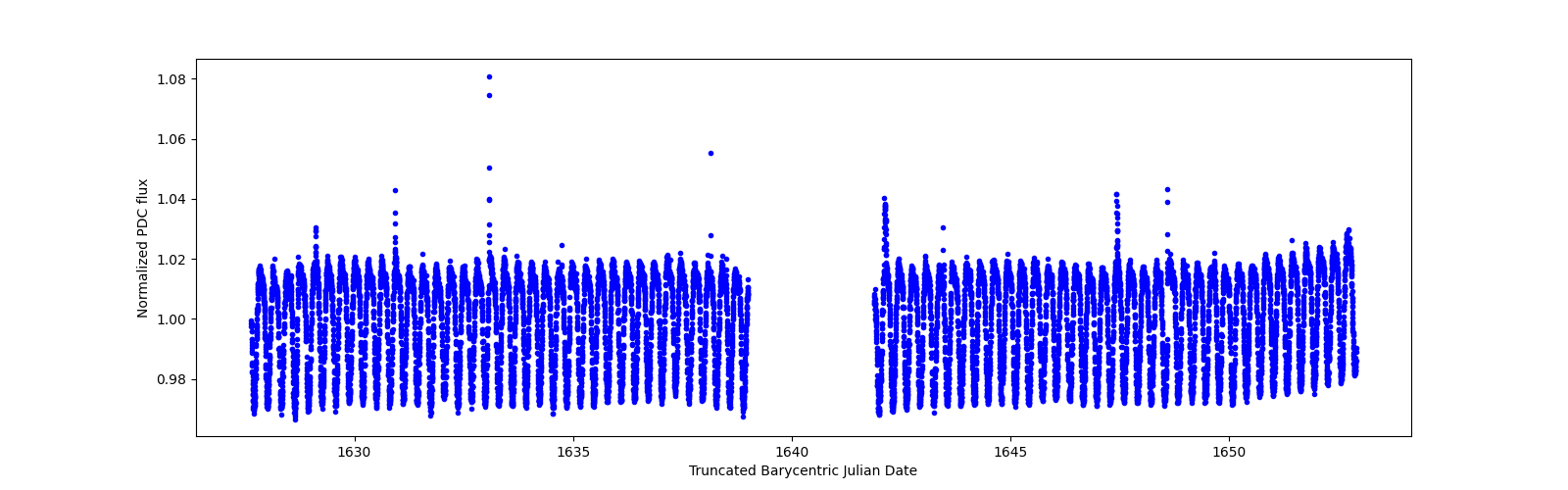 Timeseries plot