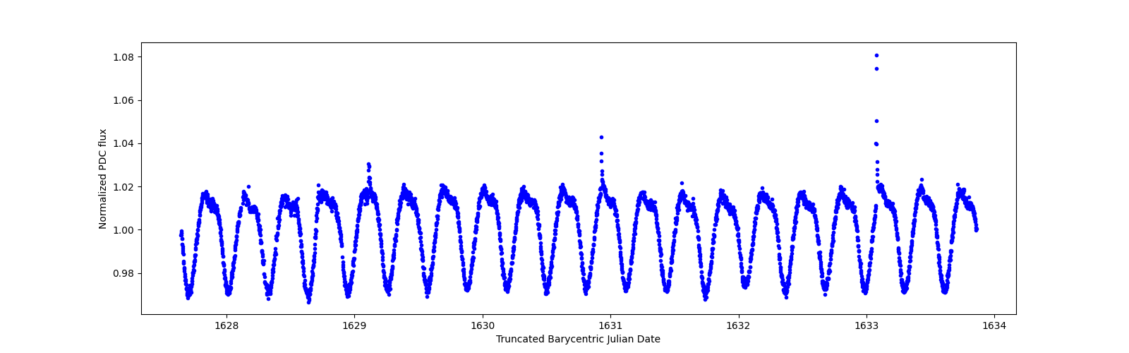 Zoomed-in timeseries plot