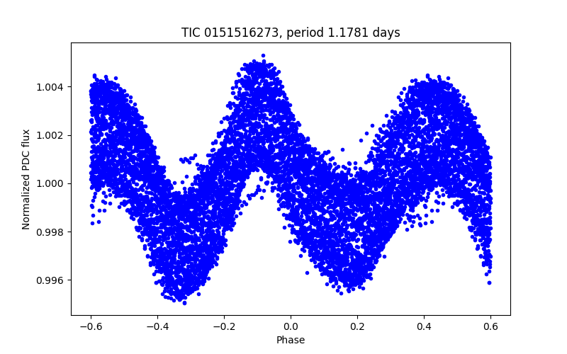 Phase plot