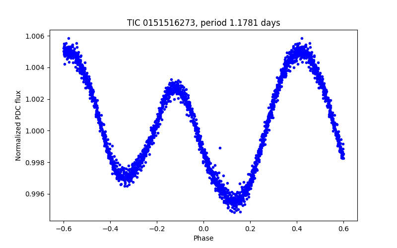 Phase plot