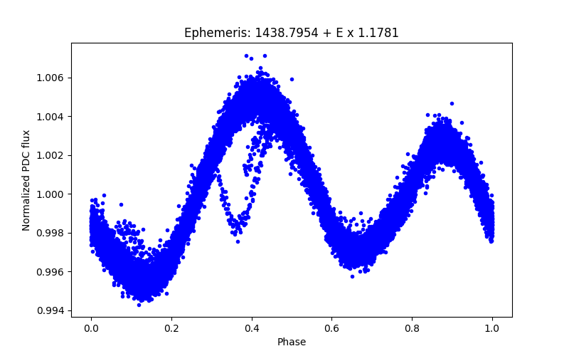 Phase plot