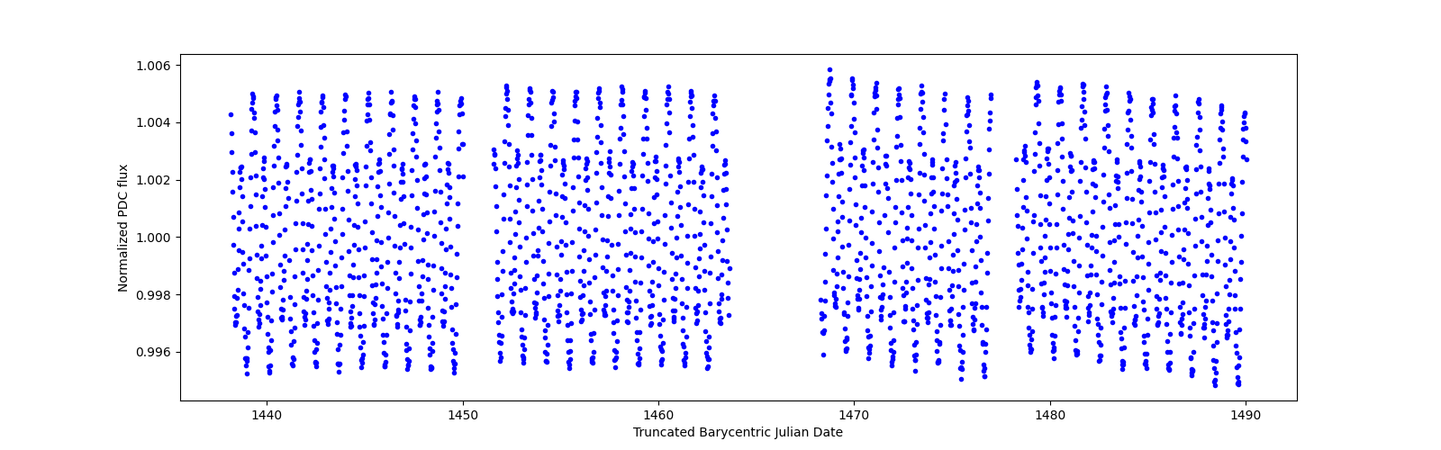 Timeseries plot