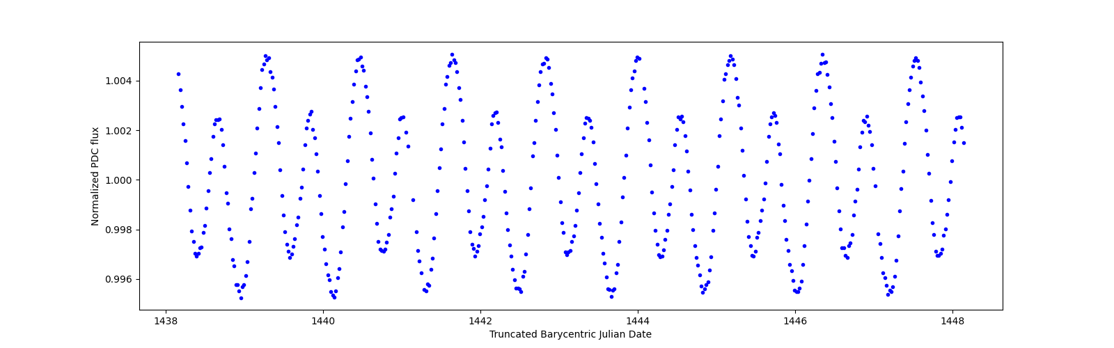 Zoomed-in timeseries plot